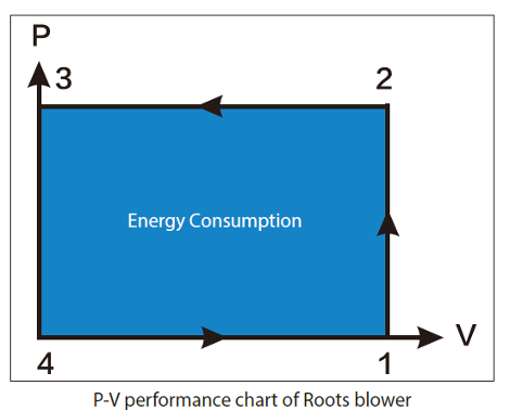 P-V Performance chart of Roots Blower.png