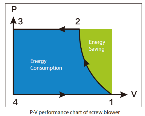 P-V Performance chart of screw Blower.png